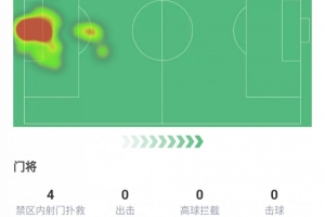 拉门斯全场数据：丢4球，但5次扑救全场最多