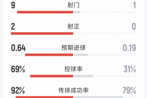 切尔西上半场仅一射门，是他们本赛季英超上半场射门最少的一次